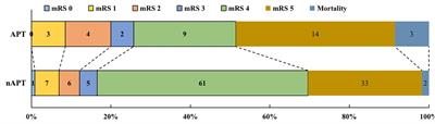 The Effect of Preoperative Antiplatelet Therapy on Early Postoperative Rehemorrhage and Outcomes in Patients With Spontaneous Intracranial Hematoma